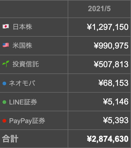 日本株・米国株・投資信託・ネオモバ・LINE証券・PayPay証券