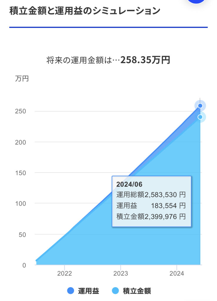 毎月66,666円を年5%で3年間積み立て投資すると258万円になる