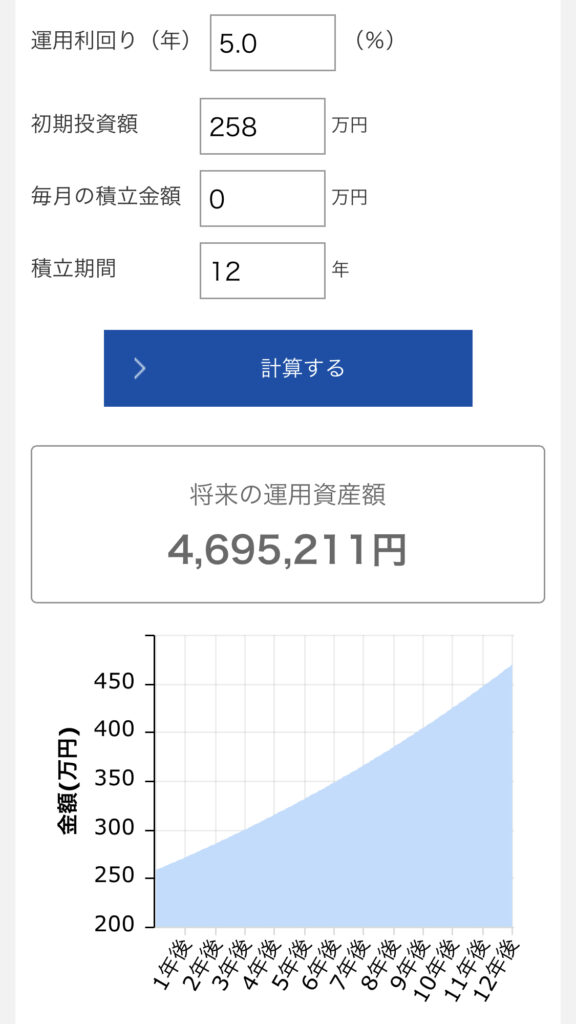 258万円を年5%で12年ほったらかしにすると469万円になる！