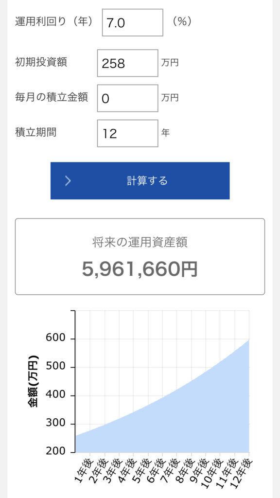 258万円を年7%で12年ほったらかしにすると596万円になる！