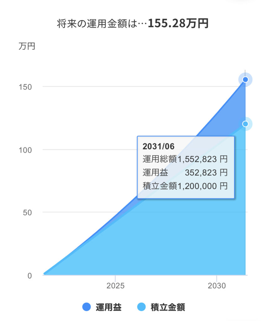 1万円を年5%で10年積み立て投資したら155万円