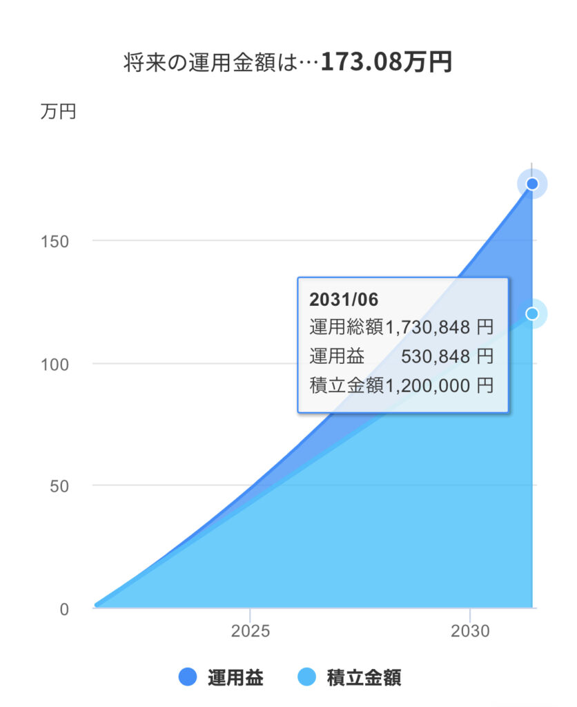 1万円を年7%で10年積み立て投資したら173万円