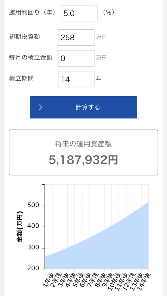 258万円を年5%で14年ほったらかしにすると518万円になる！