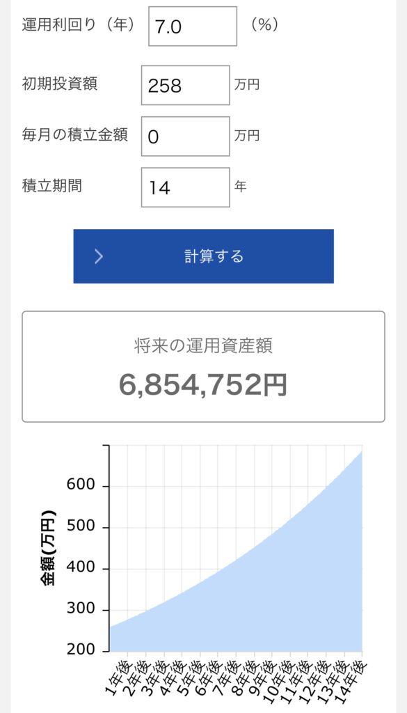 258万円を年7%で14年ほったらかしにすると685万円になる！