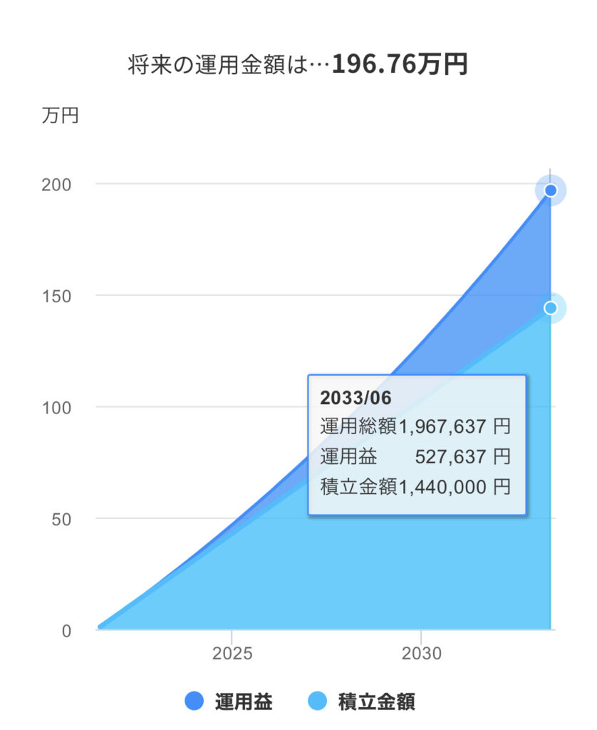 1万円を年5%で12年積み立て投資したら196万円