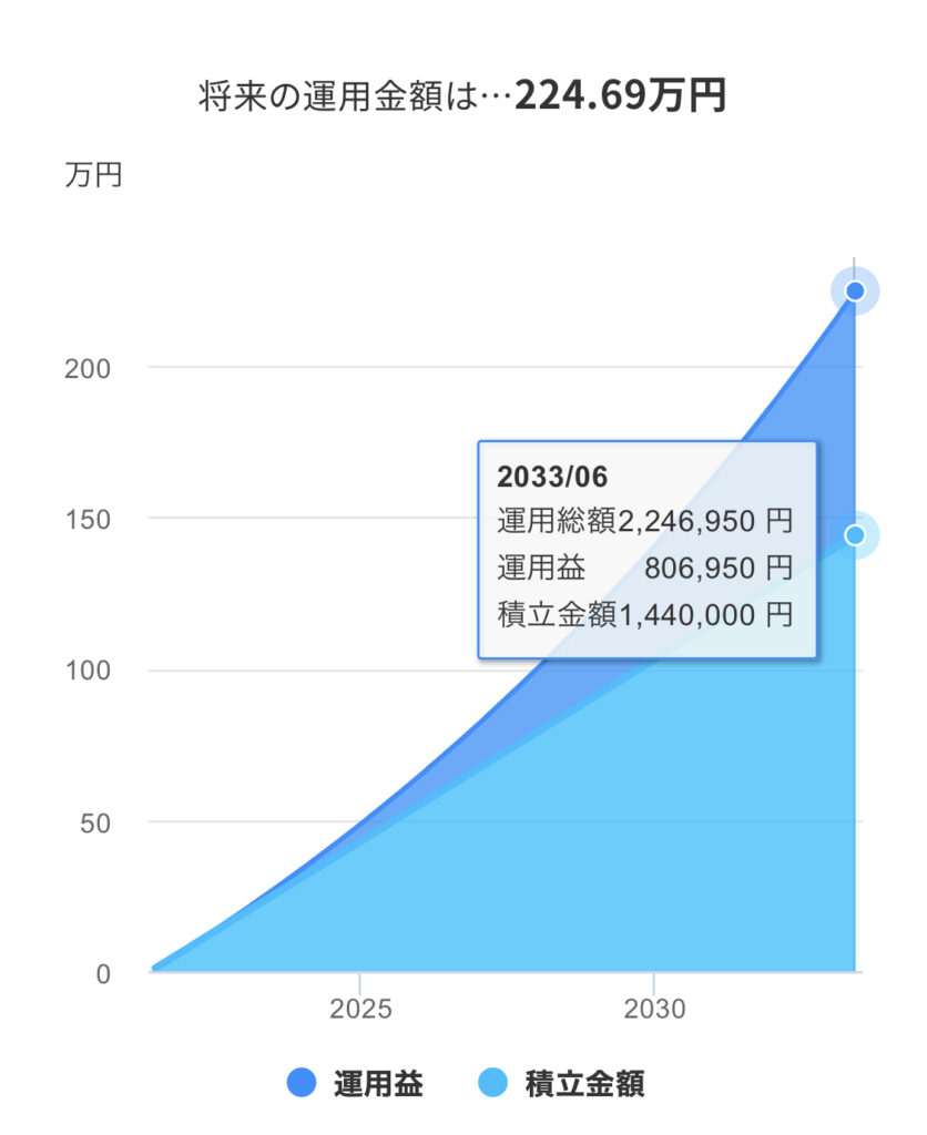 1万円を年7%で12年積み立て投資したら224万円