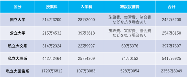 4年間の大学費用