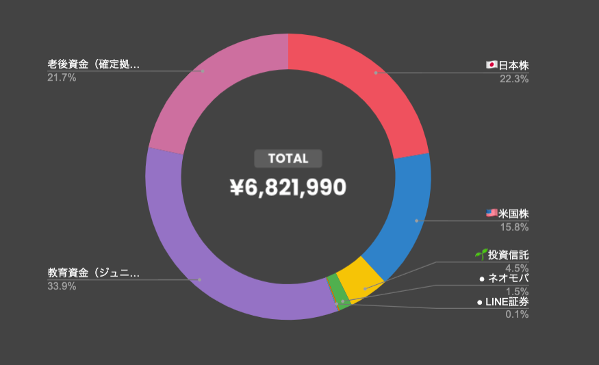 運用総資産は6,821,990円