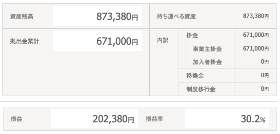 4年間運用した投資信託のパフォーマンス