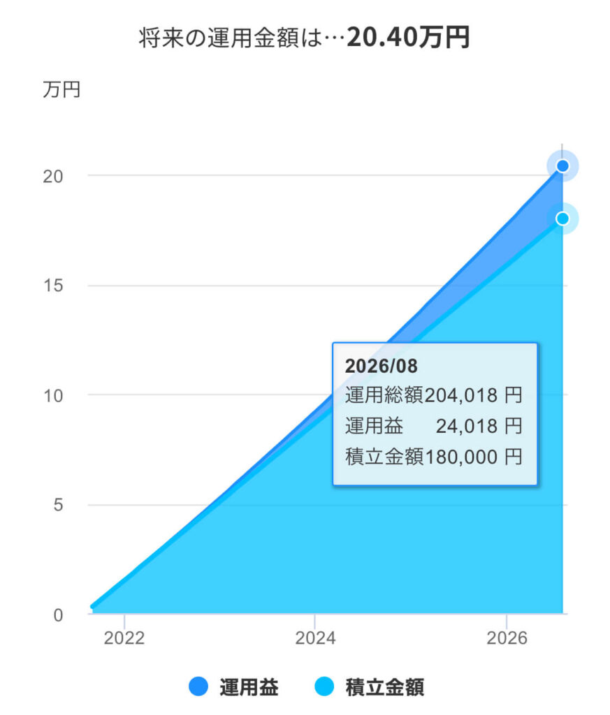 月3000円で5年積立投資すると204,000円